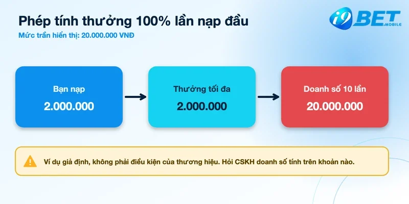 Sơ đồ ví dụ thưởng 100% lần nạp đầu: nạp 2.000.000, thưởng 2.000.000, doanh số 10 lần là 20.000.000