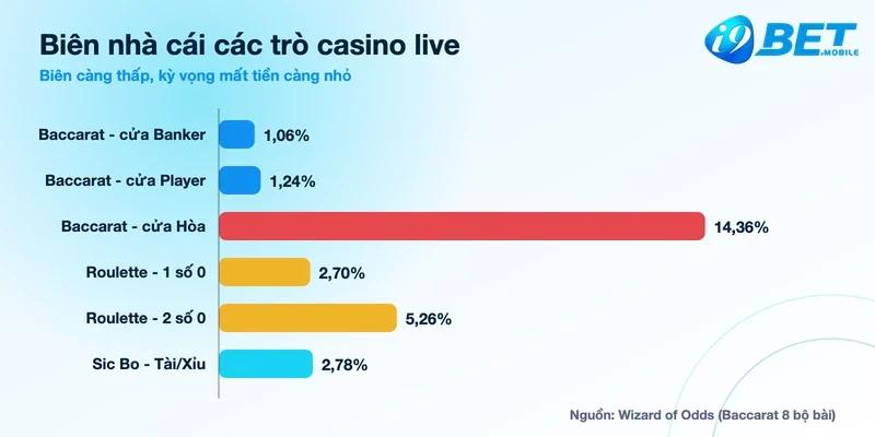 Biểu đồ biên nhà cái Baccarat, Roulette và Sic Bo theo Wizard of Odds